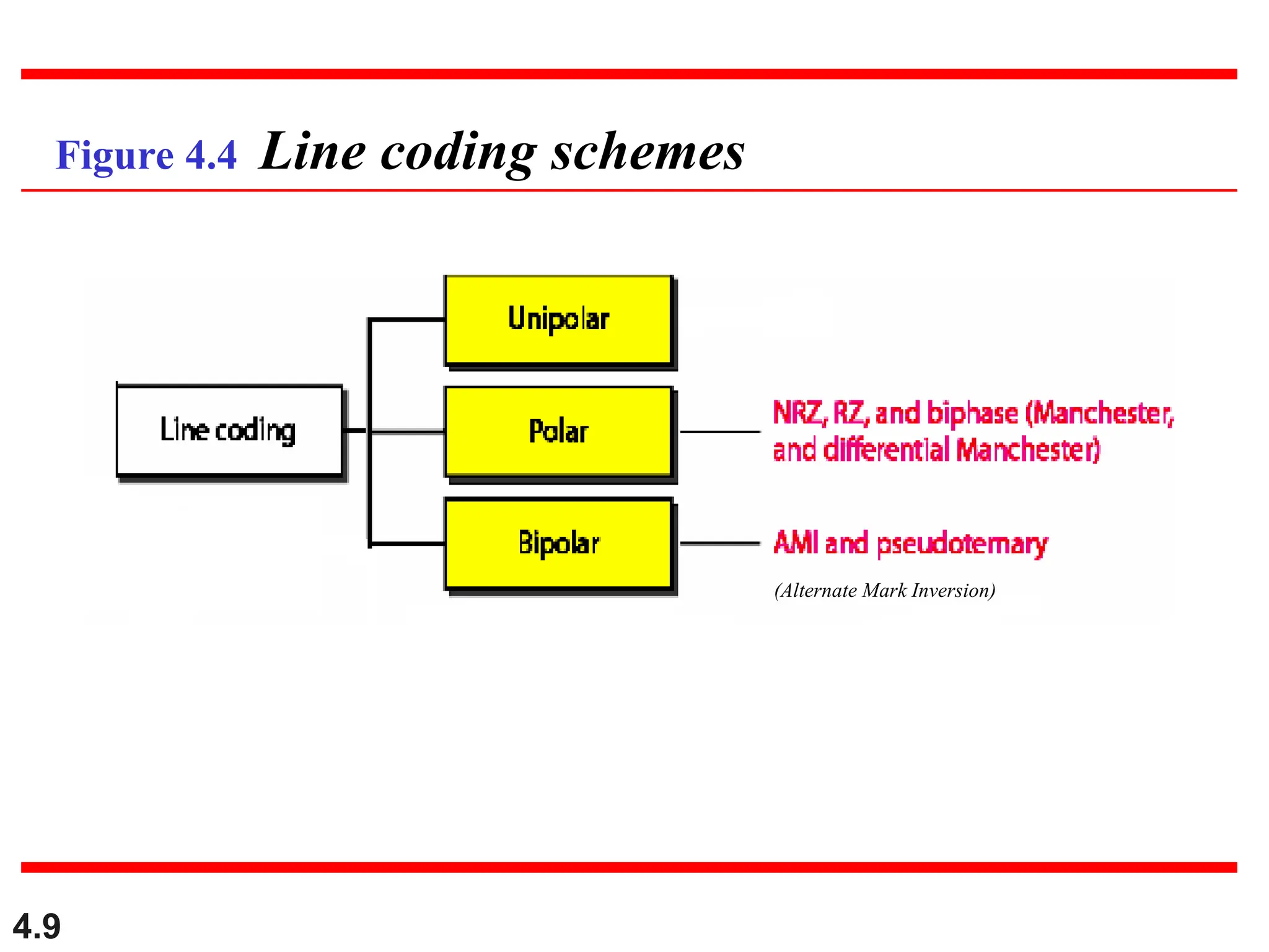4.9
Figure 4.4 Line coding schemes
(alternate mark inversion)
(Alternate Mark Inversion)
 