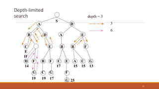 Depth-limited
search
S
13
A D
B D A E
E B B F
19 19 17
D F B F C E A C G
14
G C G
17
F
15 15 13
G 25
C
E
11
depth = 3
3
6
 