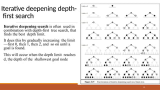 Iterative deepening depth-
first search
15
Iterative deepening search is often used in
combination with depth-first tree search, that
finds the best depth limit.
It does this by gradually increasing the limit
—first 0, then 1, then 2, and so on until a
goal is found.
This will occur when the depth limit reaches
d, the depth of the shallowest goal node
 