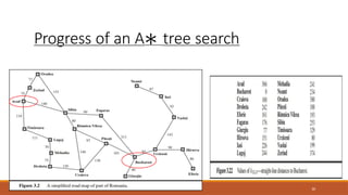 Progress of an A∗ tree search
30
 