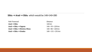 Sibiu → Arad → Sibiu which would be 140+140=280
Path Traversed Distance
Arad → Sibiu 140 km
Arad → Sibiu → Fagaras 140 + 99 = 239 km
Arad → Sibiu → Rimnicu Vilcea 140 + 80 = 220 km
Arad → Sibiu → Oradea 140 + 151 = 291 km
 