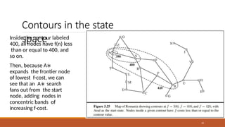 Contours in the state
space
Inside the contour labeled
400, all nodes have f(n) less
than or equal to 400, and
so on.
Then, because A∗
expands the frontier node
of lowest f-cost, we can
see that an A∗ search
fans out from the start
node, adding nodes in
concentric bands of
increasing f-cost.
45
 