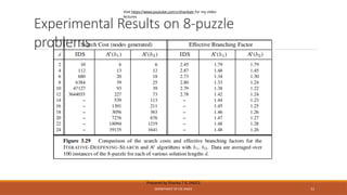 Experimental Results on 8-puzzle
problems
Prepared by Sharika T R, SNGCE
DEPARTMENT OF CSE SNGCE 51
Visit https://www.youtube.com/c/sharikatr for my video
lectures
 