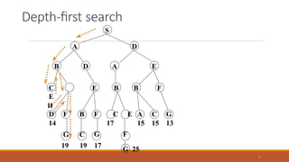 Depth-first search
S
7
A D
B D A E
E B B F
19 19 17
D F B F C E A C G
14
G C
17
G F
15 15 13
G 25
C
E
11
 