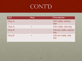 47
Cont’d
CEJ Step Descriptions
Class A - CEJ visible, without
step
Class A + CEJ visible, with step
Class B - CEJ not visible, without
step
Class B + CEJ not visible, with
step
 