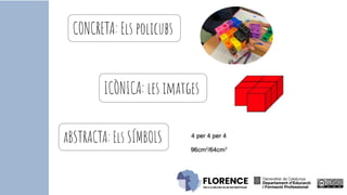 CONCRETA: Els policubs
ICÒNICA: les imatges
aBSTRACTA: Els SÍMBOLS
 