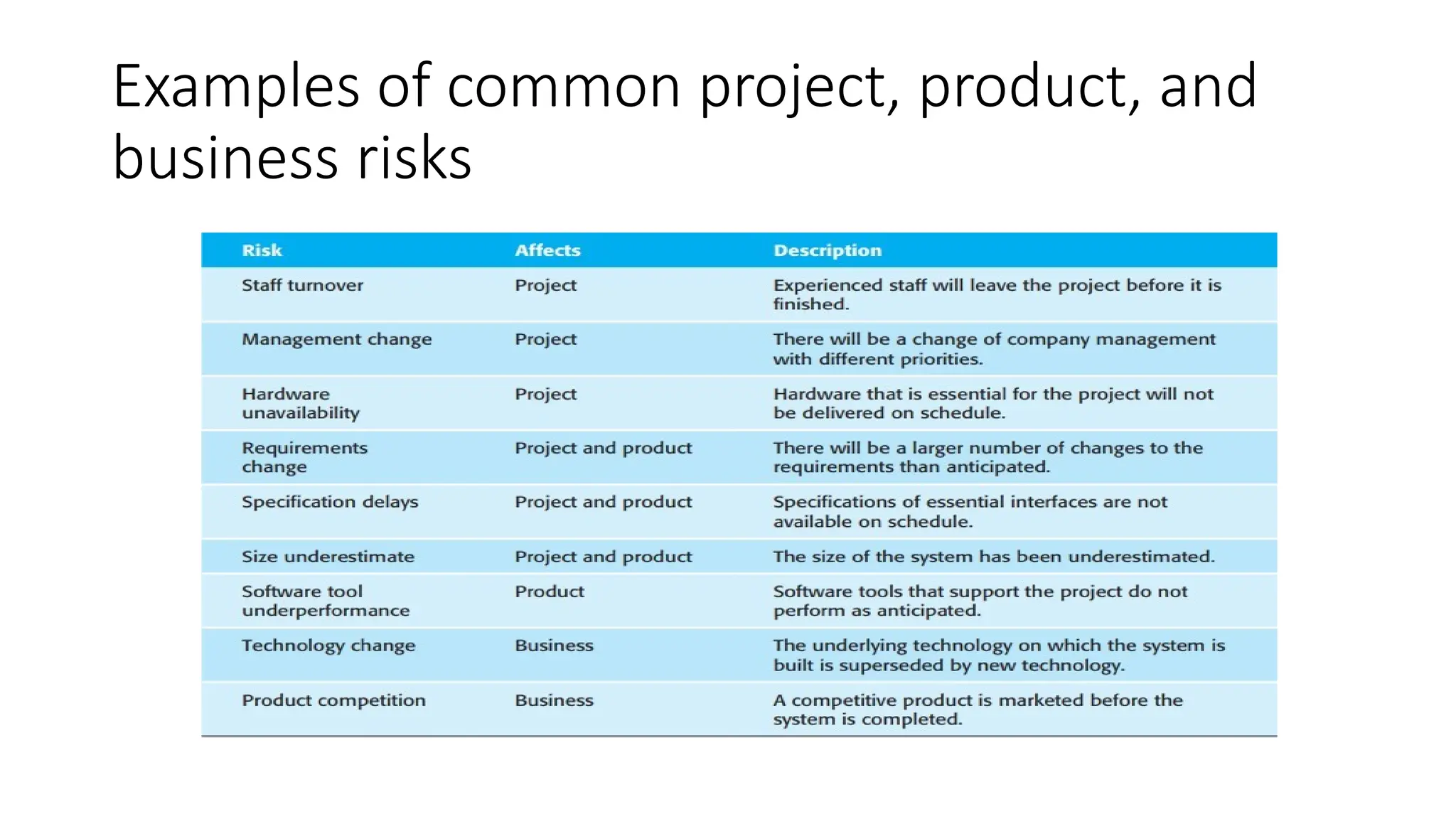 Examples of common project, product, and
business risks
 