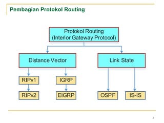 [4.3] - Konsep Dasar Dynamic Routing(1).pptx
