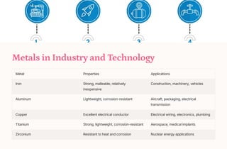 Metals in Industry and Technology
Metal Properties Applications
Iron Strong, malleable, relatively
inexpensive
Construction, machinery, vehicles
Aluminum Lightweight, corrosion-resistant Aircraft, packaging, electrical
transmission
Copper Excellent electrical conductor Electrical wiring, electronics, plumbing
Titanium Strong, lightweight, corrosion-resistant Aerospace, medical implants
Zirconium Resistant to heat and corrosion Nuclear energy applications
 