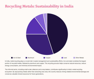 Recycling Metals: Sustainability in India
Iron & Steel Aluminum Copper Lead Other Metals
In India, metal recycling plays a crucial role in waste management and sustainability efforts. Iron and steel constitute the largest
portion of recycled metals, followed by aluminum and copper. This recycling process helps conserve natural resources, reduce
energy consumption, and minimize environmental impact.
The informal sector, including small-scale collectors and scrap dealers, contributes significantly to India's metal recycling
ecosystem. By repurposing metals rather than extracting new ones, the country reduces mining-related environmental damage and
conserves valuable mineral resources for future generations.
 