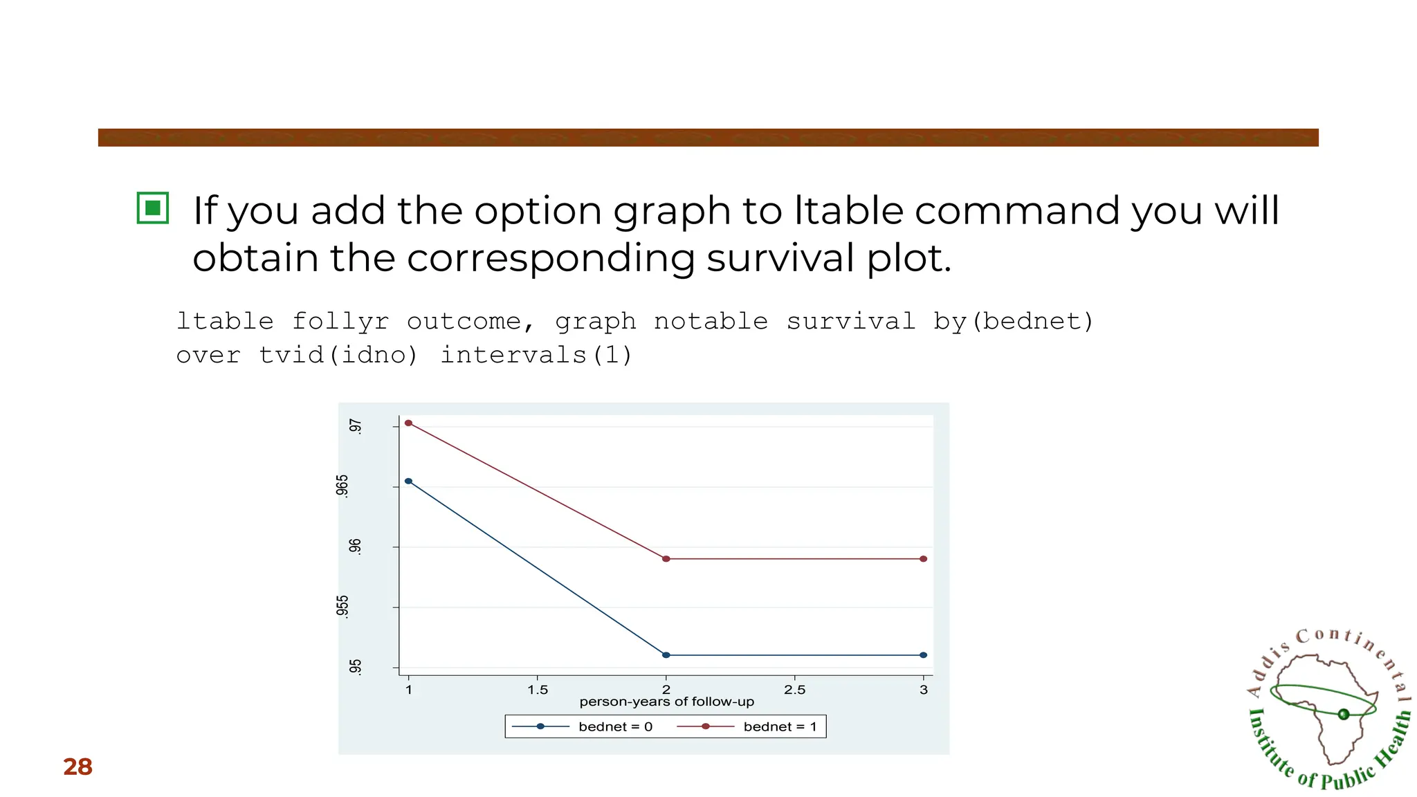 ▣ If you add the option graph to ltable command you will
obtain the corresponding survival plot.
28
ltable follyr outcome, graph notable survival by(bednet)
over tvid(idno) intervals(1)
.95
.955
.96
.965
.97
Proportion
Surviving
1 1.5 2 2.5 3
person-years of follow-up
bednet = 0 bednet = 1
 