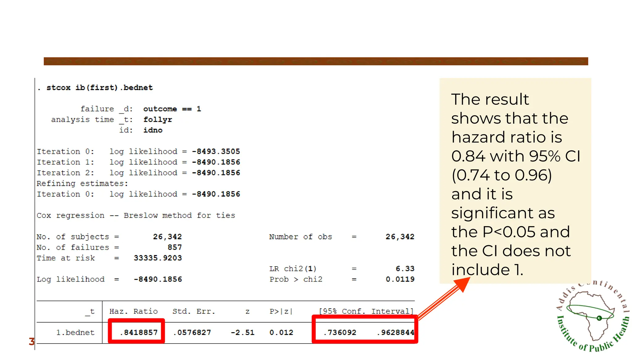 The result
shows that the
hazard ratio is
0.84 with 95% CI
(0.74 to 0.96)
and it is
significant as
the P<0.05 and
the CI does not
include 1.
35
 