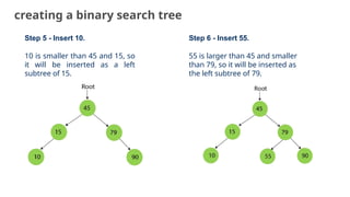 creating a binary search tree
Step 5 - Insert 10.
10 is smaller than 45 and 15, so
it will be inserted as a left
subtree of 15.
Step 6 - Insert 55.
55 is larger than 45 and smaller
than 79, so it will be inserted as
the left subtree of 79.
16
 