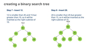 creating a binary search tree
Step 7 - Insert 12.
12 is smaller than 45 and 15 but
greater than 10, so it will be
inserted as the right subtree of
10.
Step 8 - Insert 20.
20 is smaller than 45 but greater
than 15, so it will be inserted as the
right subtree of 15.
17
 