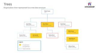 Trees
Organization chart represented via a tree data structure
7
 