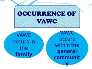 OCCURRENCE OF
VAWC
VAWC
occurs in
the
family
VAWC
occurs
within the
general
communit
y
 