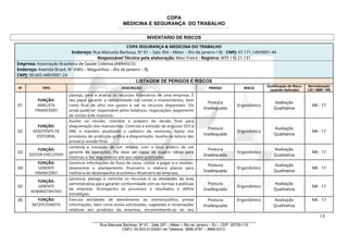 COPA
MEDICINA E SEGURANÇA DO TRABALHO
____________________________________________________________________________________________________________________________________________________________________
INVENTARIO DE RISCOS
COPA SEGURANÇA & MEDICINA DO TRABALHO
Endereço: Rua Manuela Barbosa, Nº 01 – Sala 304 – Méier – Rio de Janeiro / RJ - CNPJ: 07.171.149/0001-44
Responsável Técnico pela elaboração: Maxi Freire - Registro: MTE / RJ 21.131
Empresa: Associação Brasileira de Saúde Coletiva (ABRASCO)
Endereço: Avenida Brasil, Nº 4365 – Maguinhos – Rio de Janeiro – RJ
CNPJ: 00.665.448/0001-24
LISTAGEM DE PERIGOS E RISCOS
Nº TIPO DESCRIÇÃO PERIGO RISCO
Qualificação do Risco
(quando Aplicado)
Normatização
LEI / NBR / NR
01
FUNÇÃO:
ANALISTA
FINANCEIRO
planeja, gere e analisa os recursos financeiros de uma empresa. É
seu papel garantir a rentabilidade nas contas e investimentos, bem
como ficar de olho nos gastos e ver os recursos disponíveis. Ele
ainda pode ser responsável pelos balanços, negociações, pagamento
de contas e de impostos.
Postura
Inadequada
Ergonômico
Avaliação
Qualitativa
NR - 17
02
FUNÇÃO:
ASSISTENTE DE
EDITORIAL
Auxilia na revisão, checklist e preparo da versão final para
diagramação dos manuscritos. Controla a emissão de arquivos DOI e
XML e mantém atualizado o cadastro de revisores. Apoia nos
processos de produção gráfica e diagramação. Auxilia na leitura das
provas e revisão final.
Postura
Inadequada
Ergonômico
Avaliação
Qualitativa
NR - 17
03
FUNÇÃO:
EDITOR EXECUTIVO
combina a inovação de um redator com o foco prático de um
gerente de operações. Ele deve ser capaz de sugerir idéias para
histórias e dar seguimento até que sejam publicadas.
Postura
Inadequada
Ergonômico
Avaliação
Qualitativa
NR - 17
04
FUNÇÃO:
GERENTE
FINANCEIRO
Gerencia informações de fluxo de caixa, contas a pagar e a receber,
desenvolve o planejamento financeiro e elabora planos para
melhoria do desempenho econômico-financeiro da empresa.
Postura
Inadequada
Ergonômico
Avaliação
Qualitativa
NR - 17
05
FUNÇÃO:
GERENTE
ADMINISTRATIVO
Gerencia, planeja e controla os recursos e as atividades da área
administrativa para garantir conformidade com as normas e políticas
da empresa. Acompanha os processos e resultados e define
estratégias.
Postura
Inadequada
Ergonômico
Avaliação
Qualitativa
NR - 17
06 FUNÇÃO:
RECEPCIONISTA
Executa atividades de atendimento ao cliente/público, presta
informações, bem como anota solicitações, sugestões e reclamações
relativas aos produtos da empresa, encaminhando-as ao seu
Postura
Inadequada
Ergonômico Avaliação
Qualitativa
NR - 17
13
_______________________________________________________________________________
Rua Manuela Barbosa, Nº 01 - Sala 207 – Méier – Rio de Janeiro – RJ – CEP: 20735-110
CNPJ: 54.503.513/0001-44 Telefone: 3899-3797 – 3899-0313.
 