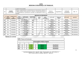 COPA
MEDICINA E SEGURANÇA DO TRABALHO
____________________________________________________________________________________________________________________________________________________________________
superior para solução.
07
FUNÇÃO:
SECRETÁRIA
Realiza o agendamento e cancelamento de compromissos, eventos e
viagens, atende clientes externos e internos, controla documentos e
correspondências e participa de reuniões na elaboração de atas e
pautas.
Postura
Inadequada
Ergonômico
Avaliação
Qualitativa
NR - 17
MEDIDAS DE PREVENÇÃO
Nº
Existe
rotina de
Inspeção
Se Sim, com
que
freqüência?
Existe
restrição de
acessar?
Se Sim quem
pode Acessar?
Existe Barreira
física ou EPC?
Se Sim
qual?
Existe
sinalização?
Se sim qual? Sistema de
Alerta?
Se Sim qual? Usa EPI’s?
01 Sim Semestral Sim
Pessoas
Autorizadas
Não --- Sim
Placas
Sinalizadoras
Sim
Placas
Sinalizadoras
Não Aplicável
02 Sim Semestral Sim
Pessoas
Autorizadas
Não --- Sim
Placas
Sinalizadoras
Sim
Placas
Sinalizadoras
Não Aplicável
03 Sim Semestral Sim
Pessoas
Autorizadas
Não --- Sim
Placas
Sinalizadoras
Sim
Placas
Sinalizadoras
Não Aplicável
04 Sim Semestral Sim
Pessoas
Autorizadas
Não --- Sim
Placas
Sinalizadoras
Sim
Placas
Sinalizadoras
Não Aplicável
05 Sim Semestral Sim
Pessoas
Autorizadas
Não --- Sim
Placas
Sinalizadoras
Sim
Placas
Sinalizadoras
Não Aplicável
06 Sim Semestral Sim
Pessoas
Autorizadas
Não --- Sim
Placas
Sinalizadoras
Sim
Placas
Sinalizadoras
Não Aplicável
07 Sim Semestral Sim
Pessoas
Autorizadas
Não --- Sim
Placas
Sinalizadoras
Sim
Placas
Sinalizadoras
Não Aplicável
Medidas de controle:
EPC: Placas de Sinalização.
AVALIAÇÃO E RESULTADOS
N° G E S P Risco Prazo
01 2 3 B 2 Baixo Aceitável
02 2 3 B 2 Baixo Aceitável
03 2 3 B 2 Baixo Aceitável
14
_______________________________________________________________________________
Rua Manuela Barbosa, Nº 01 - Sala 207 – Méier – Rio de Janeiro – RJ – CEP: 20735-110
CNPJ: 54.503.513/0001-44 Telefone: 3899-3797 – 3899-0313.
 
