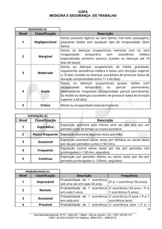 COPA
MEDICINA E SEGURANÇA DO TRABALHO
____________________________________________________________________________________________________________________________________________________________________
GRAVIDADE (G)
Nível Classificação Descrição
1 Negligenciável
Danos pessoais ligeiros ou sem danos, mal estar passageiro,
pequenas lesões sem qualquer tipo de incapacidade. (Sem
baixa)
2 Marginal
Danos ou doenças ocupacionais menores com ou sem
incapacidade temporária sem assistência médica
especializada, primeiro socorro. (Lesões ou doenças até 10
dias de baixa)
3 Moderado
Danos ou doenças ocupacionais de média gravidade,
requerendo assistência médica e baixa com duração superior
a 10 dias. (Lesões ou doenças suscetíveis de provocar baixa de
duração compreendida entre 11 e 60 dias)
4 Grave
Danos ou doenças ocupacionais graves, lesões com
incapacidade temporária ou parcial permanente,
internamento hospitalar. (Incapacidade parcial permanente,
ou lesões ou doenças suscetíveis de provocar baixa de duração
superior a 60 dias)
5 Crítico Morte ou incapacidade total permanente.
EXPOSIÇÃO (E)
Nível Classificação Descrição
1 Esporádica
Exposição acontece pelo menos uma vez por ano por um
período curto de tempo ou nunca acontece.
2 Pouco frequente Exposição acontece algumas vezes por mês.
3 Ocasional
Exposição acontece várias vezes por semana ou várias vezes
por dia por períodos curtos (< 60 min.).
4 Frequente
Exposição ocorre várias vezes por dia por períodos não
prolongados (< 120 min. seguidos).
5 Contínua
Exposição por períodos diários ou várias vezes por dia por
períodos prolongados (> 120min. seguidos).
PROBABILIDADE (P)
Nível Classificação Descrição Frequência
1 Improvável
Probabilidade de 1 ocorrência
até uma vez em cada 50 anos
(P 1 ocorrência /50 anos)
≤
2 Remoto
Probabilidade de 1 ocorrência
em cada 5 anos
(1 ocorrência /50 anos < P ≤
1 ocorrência /5 anos)
3 Ocasional
Probabilidade de 1 ocorrência
em cada ano
(1 ocorrência /5 anos < P 1
≤
ocorrência /ano)
4 Provável Probabilidade de 1 ocorrência (1 ocorrência /ano < P 1
≤
16
_______________________________________________________________________________
Rua Manuela Barbosa, Nº 01 - Sala 207 – Méier – Rio de Janeiro – RJ – CEP: 20735-110
CNPJ: 54.503.513/0001-44 Telefone: 3899-3797 – 3899-0313.
 