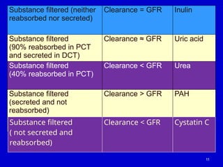 Substance filtered (neither
reabsorbed nor secreted)
Clearance = GFR Inulin
Substance filtered
(90% reabsorbed in PCT
and secreted in DCT)
Clearance ≈ GFR Uric acid
Substance filtered
(40% reabsorbed in PCT)
Clearance < GFR Urea
Substance filtered
(secreted and not
reabsorbed)
Clearance > GFR PAH
11
Substance filtered
( not secreted and
reabsorbed)
Clearance < GFR Cystatin C
 