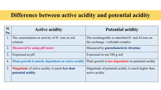 4. Acid and Acid. sulphate soils.pptx