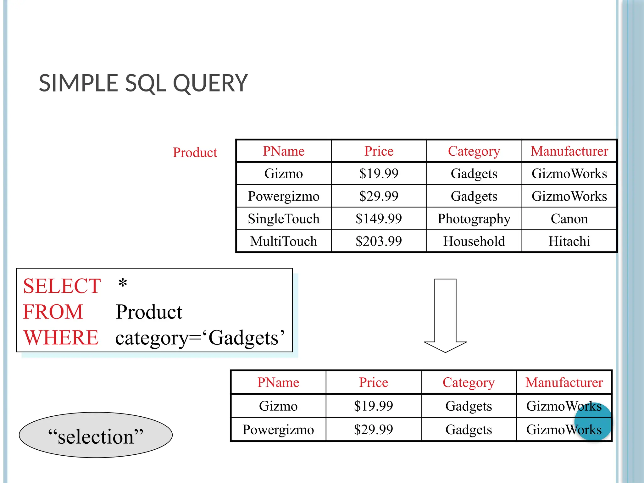 SIMPLE SQL QUERY
PName Price Category Manufacturer
Gizmo $19.99 Gadgets GizmoWorks
Powergizmo $29.99 Gadgets GizmoWorks
SingleTouch $149.99 Photography Canon
MultiTouch $203.99 Household Hitachi
SELECT *
FROM Product
WHERE category=‘Gadgets’
Product
PName Price Category Manufacturer
Gizmo $19.99 Gadgets GizmoWorks
Powergizmo $29.99 Gadgets GizmoWorks
“selection”
 