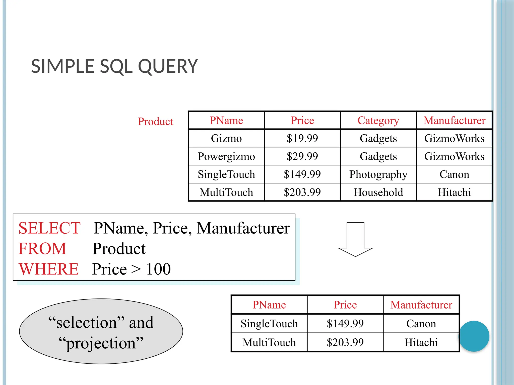 SIMPLE SQL QUERY
PName Price Category Manufacturer
Gizmo $19.99 Gadgets GizmoWorks
Powergizmo $29.99 Gadgets GizmoWorks
SingleTouch $149.99 Photography Canon
MultiTouch $203.99 Household Hitachi
SELECT PName, Price, Manufacturer
FROM Product
WHERE Price > 100
Product
PName Price Manufacturer
SingleTouch $149.99 Canon
MultiTouch $203.99 Hitachi
“selection” and
“projection”
 