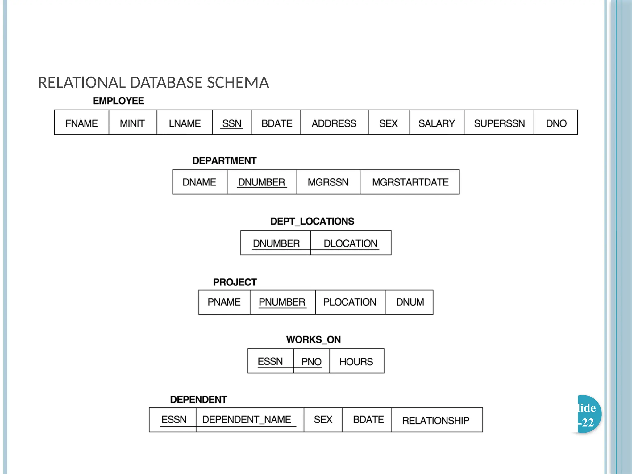 RELATIONAL DATABASE SCHEMA
Slide
8-22
 