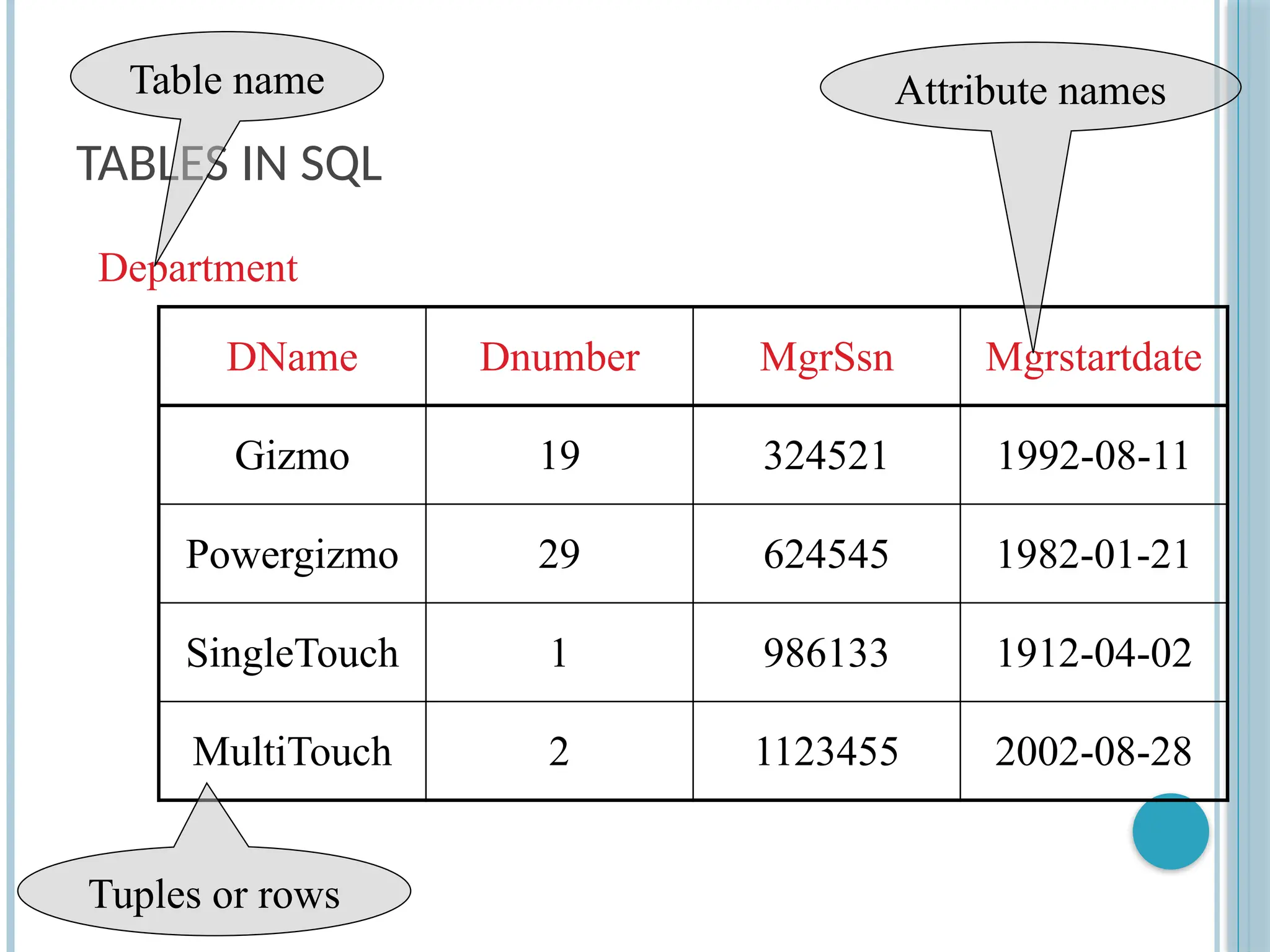 TABLES IN SQL
DName Dnumber MgrSsn Mgrstartdate
Gizmo 19 324521 1992-08-11
Powergizmo 29 624545 1982-01-21
SingleTouch 1 986133 1912-04-02
MultiTouch 2 1123455 2002-08-28
Department
Attribute names
Table name
Tuples or rows
 