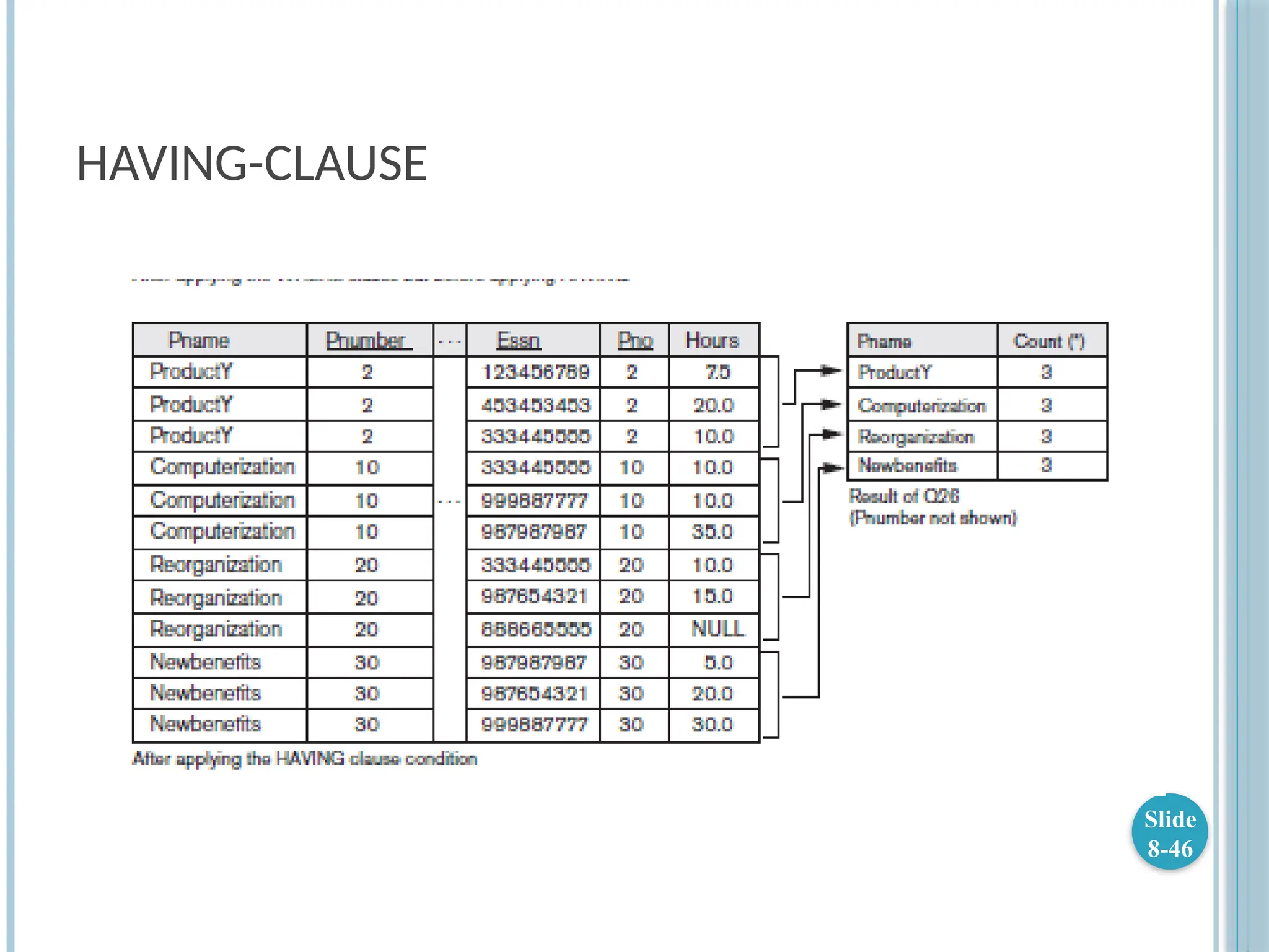 HAVING-CLAUSE
Slide
8-46
 