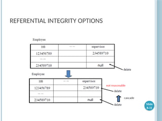 REFERENTIAL INTEGRITY OPTIONS
Slide
8-11
 