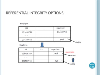 REFERENTIAL INTEGRITY OPTIONS
Slide
8-12
 
