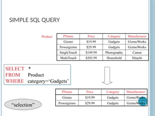 SIMPLE SQL QUERY
PName Price Category Manufacturer
Gizmo $19.99 Gadgets GizmoWorks
Powergizmo $29.99 Gadgets GizmoWorks
SingleTouch $149.99 Photography Canon
MultiTouch $203.99 Household Hitachi
SELECT *
FROM Product
WHERE category=‘Gadgets’
Product
PName Price Category Manufacturer
Gizmo $19.99 Gadgets GizmoWorks
Powergizmo $29.99 Gadgets GizmoWorks
“selection”
 