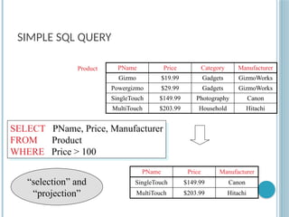 SIMPLE SQL QUERY
PName Price Category Manufacturer
Gizmo $19.99 Gadgets GizmoWorks
Powergizmo $29.99 Gadgets GizmoWorks
SingleTouch $149.99 Photography Canon
MultiTouch $203.99 Household Hitachi
SELECT PName, Price, Manufacturer
FROM Product
WHERE Price > 100
Product
PName Price Manufacturer
SingleTouch $149.99 Canon
MultiTouch $203.99 Hitachi
“selection” and
“projection”
 