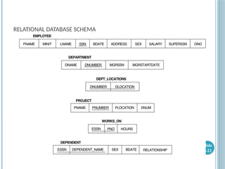 RELATIONAL DATABASE SCHEMA
Slide
8-22
 