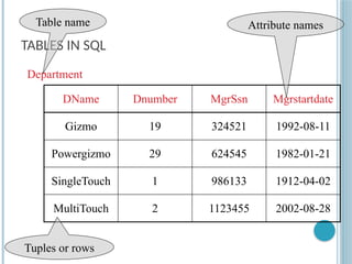 TABLES IN SQL
DName Dnumber MgrSsn Mgrstartdate
Gizmo 19 324521 1992-08-11
Powergizmo 29 624545 1982-01-21
SingleTouch 1 986133 1912-04-02
MultiTouch 2 1123455 2002-08-28
Department
Attribute names
Table name
Tuples or rows
 