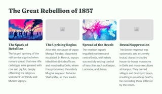 T e Great Rebellio of 1857
T e Spark of
Rebellio
The largest uprising of the
19th century ignited when
rumors spread that new rifle
cartridges were greased with
cow and pig fat, deeply
offending the religious
sentiments of Hindu and
Muslim sepoys.
T e Upri i g Begi
After the execution of sepoy
Mangal Pandey, discontent
escalated. In Meerut, sepoys
killed their British officers
and marched to Delhi, where
they proclaimed the elderly
Mughal emperor, Bahadur
Shah Zafar, as their leader.
Spread of t e Revolt
The rebellion rapidly
engulfed northern and
central India, with rebels
successfully seizing control
of key cities such as Kanpur,
Lucknow, and Jhansi.
Brutal Suppre io
The British response was
systematic and extremely
brutal, characterized by
house-to-house massacres
in Delhi and mass executions
at Kanpur. They burned
villages and destroyed crops,
resulting in countless deaths,
far exceeding those inflicted
by the rebels.
 