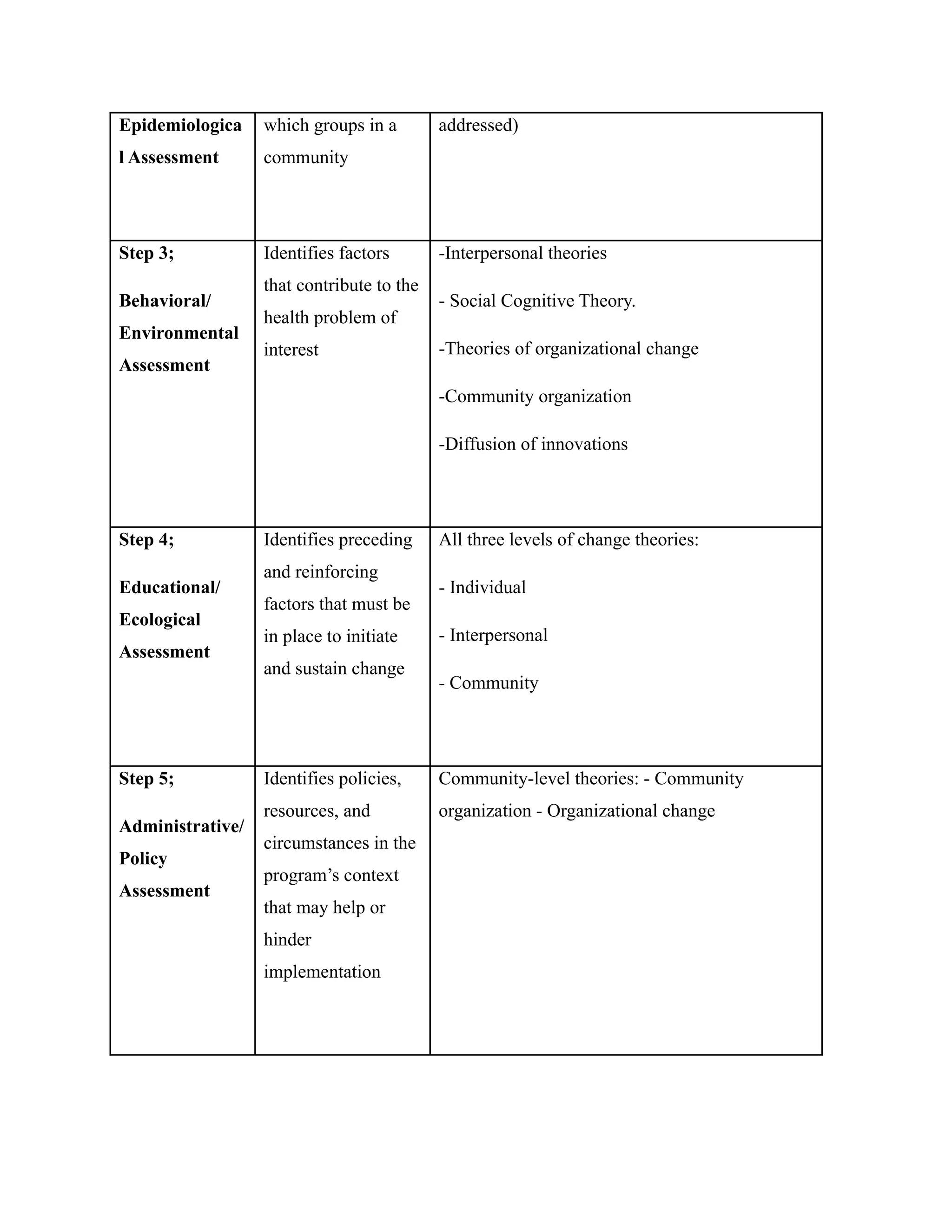 Epidemiologica
l Assessment
which groups in a
community
addressed)
Step 3;
Behavioral/
Environmental
Assessment
Identifies factors
that contribute to the
health problem of
interest
-Interpersonal theories
- Social Cognitive Theory.
-Theories of organizational change
-Community organization
-Diffusion of innovations
Step 4;
Educational/
Ecological
Assessment
Identifies preceding
and reinforcing
factors that must be
in place to initiate
and sustain change
All three levels of change theories:
- Individual
- Interpersonal
- Community
Step 5;
Administrative/
Policy
Assessment
Identifies policies,
resources, and
circumstances in the
program’s context
that may help or
hinder
implementation
Community-level theories: - Community
organization - Organizational change
 