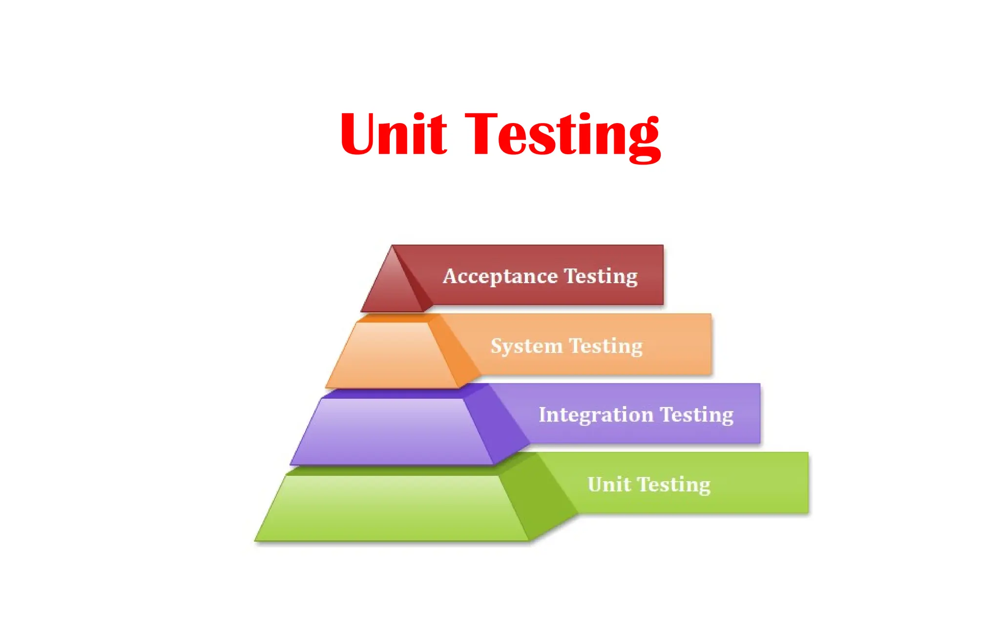 Unit Testing
 