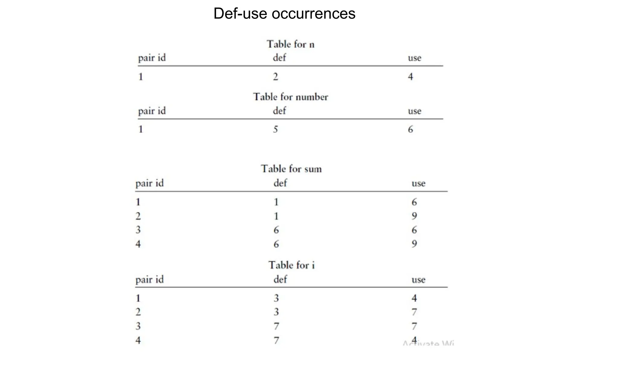 Def-use occurrences
 