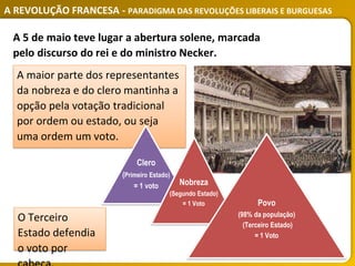 A REVOLUÇÃO FRANCESA - PARADIGMA DAS REVOLUÇÕES LIBERAIS E BURGUESAS
O Terceiro
Estado defendia
o voto por
A 5 de maio teve lugar a abertura solene, marcada
pelo discurso do rei e do ministro Necker.
A maior parte dos representantes
da nobreza e do clero mantinha a
opção pela votação tradicional
por ordem ou estado, ou seja
uma ordem um voto.
Povo
(98% da população)
(Terceiro Estado)
= 1 Voto
Clero
(Primeiro Estado)
= 1 voto Nobreza
(Segundo Estado)
= 1 Voto
 