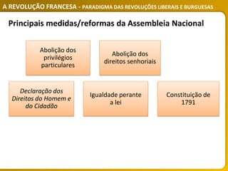A REVOLUÇÃO FRANCESA - PARADIGMA DAS REVOLUÇÕES LIBERAIS E BURGUESAS
Principais medidas/reformas da Assembleia Nacional
Abolição dos
privilégios
particulares
Abolição dos
direitos senhoriais
Declaração dos
Direitos do Homem e
do Cidadão
Igualdade perante
a lei
Constituição de
1791
 