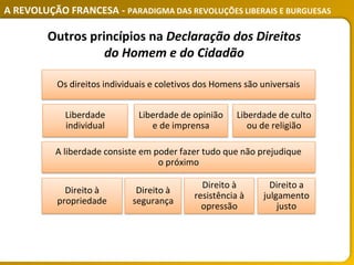 A REVOLUÇÃO FRANCESA - PARADIGMA DAS REVOLUÇÕES LIBERAIS E BURGUESAS
Liberdade
individual
Liberdade de opinião
e de imprensa
Liberdade de culto
ou de religião
Direito à
propriedade
Os direitos individuais e coletivos dos Homens são universais
Direito a
julgamento
justo
Direito à
segurança
Direito à
resistência à
opressão
A liberdade consiste em poder fazer tudo que não prejudique
o próximo
Outros princípios na Declaração dos Direitos
do Homem e do Cidadão
 
