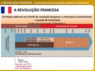 A REVOLUÇÃO FRANCESA - PARADIGMA DAS REVOLUÇÕES LIBERAIS E BURGUESAS
A REVOLUÇÃO FRANCESA
Da Nação soberana ao triunfo da revolução burguesa: a monarquia constitucional
– a queda da monarquia
A obra de Convenção (I República)
 