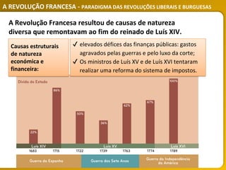 A REVOLUÇÃO FRANCESA - PARADIGMA DAS REVOLUÇÕES LIBERAIS E BURGUESAS
✔ elevados défices das finanças públicas: gastos
agravados pelas guerras e pelo luxo da corte;
✔ Os ministros de Luís XV e de Luís XVI tentaram
realizar uma reforma do sistema de impostos.
A Revolução Francesa resultou de causas de natureza
diversa que remontavam ao fim do reinado de Luís XIV.
Causas estruturais
de natureza
económica e
financeira:
 