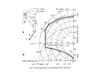 4.0 generator capability curve and operating chart.ppt
