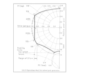 4.0 generator capability curve and operating chart.ppt