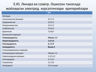 Е.Ю. Линара ва соавтр. Ошкозон танасида
жойлашган электрод курсатгичлари критерийлари
РН
Натощак
Сильнокислая реакция 0,9-1,9
Среднекислая 2,0-2,9
Умереннокислая 3,0-4,9
Слабокислая 5,0-6,9
Щелочная 7,0-8,9
Базальная секреция
Гиперацидность Менее 1,5
Нормоацидность 1,6-2,0
Гипоацидность 2,1-5,9
Анацидность Выше 6
Стимулированная секреция
Гиперацидная реакция Менее 1,2
Нормоацидная реакция 1,21-2,0
Гипоацидная 2,1-3,0
Сниженная 3,1-5,0
Анацидная 5,0 и выше
 