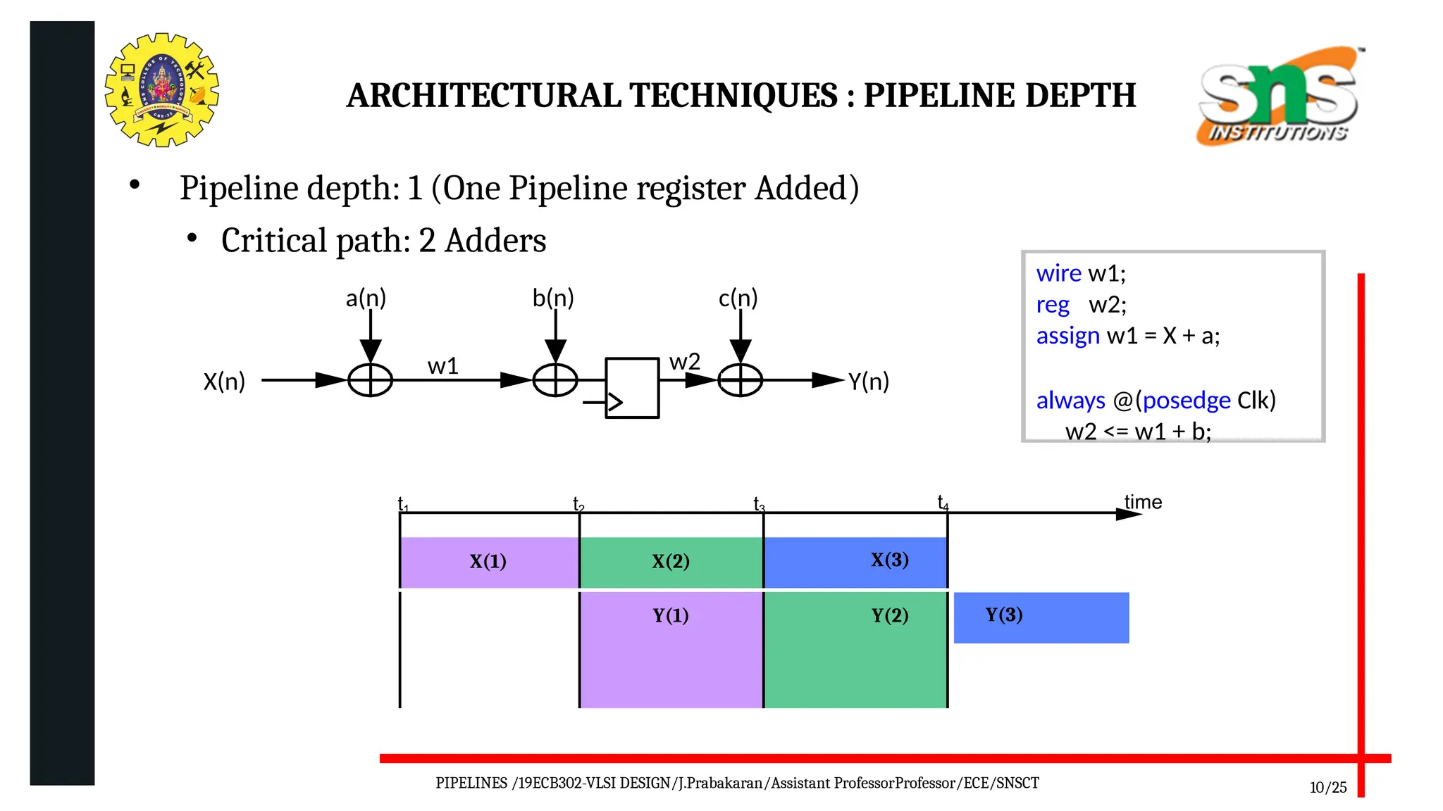ARCHITECTURAL TECHNIQUES : PIPELINE DEPTH
• Pipeline depth: 1 (One Pipeline register Added)
• Critical path: 2 Adders
a(n) b(n)
X(n)
w1 w2
t1 t2
wire w1;
reg w2;
assign w1 = X + a;
assign Y = w2 + c;
c(n)
always @(posedge Clk)
w2 <= w1 + b;
Y(n)
time
t3 t4
Y(3)
X(1) X(2) X(3)
Y(1) Y(2)
10/25
PIPELINES /19ECB302-VLSI DESIGN/J.Prabakaran/Assistant ProfessorProfessor/ECE/SNSCT
 