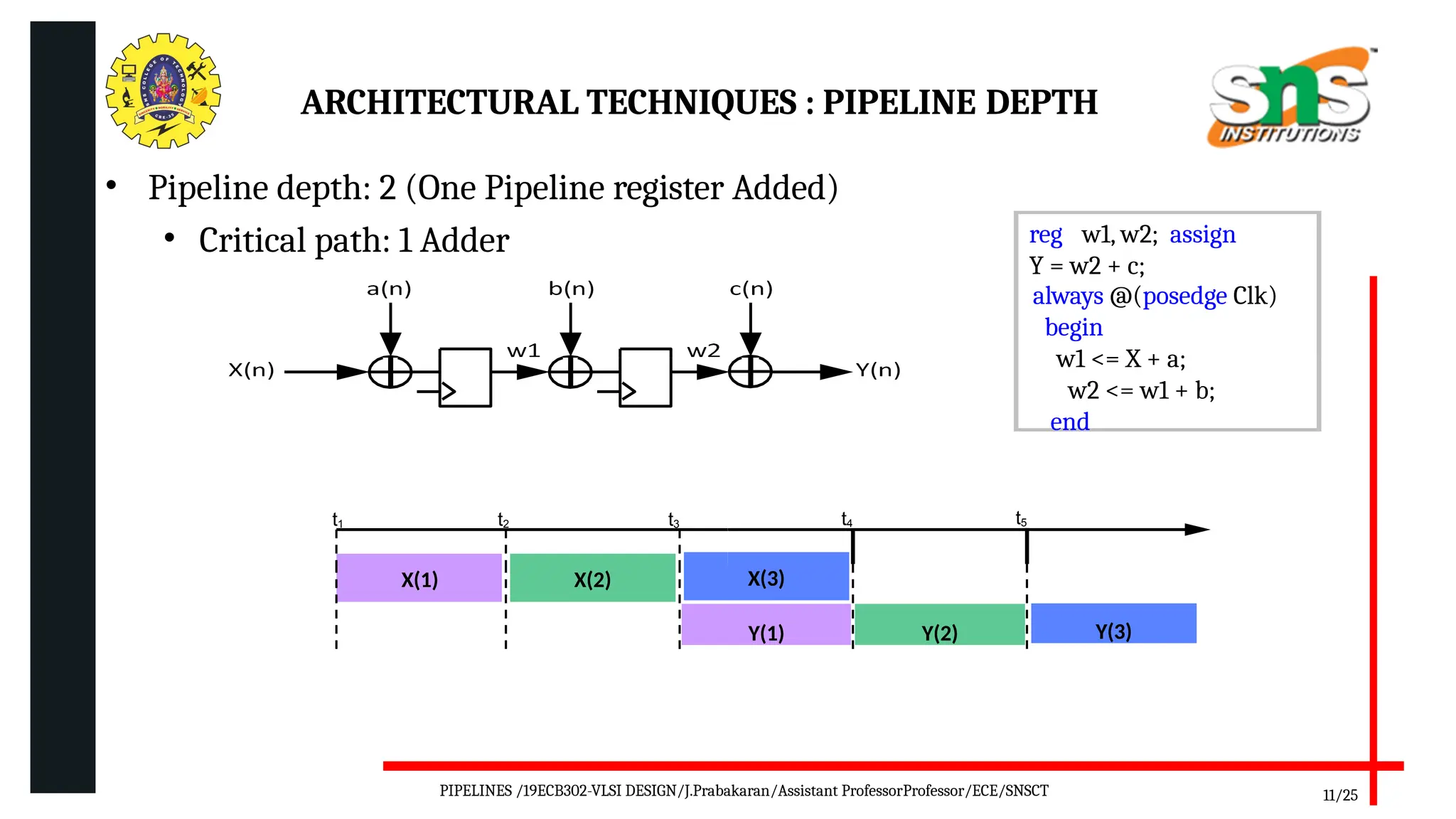 ARCHITECTURAL TECHNIQUES : PIPELINE DEPTH
t1 t2 t3
X(1) X(2)
• Pipeline depth: 2 (One Pipeline register Added)
• Critical path: 1 Adder reg w1, w2; assign
Y = w2 + c;
always @(posedge Clk)
begin
w1 <= X + a;
w2 <= w1 + b;
end
t4 t5
Y(1) Y(2)
X(3)
Y(3)
11/25
PIPELINES /19ECB302-VLSI DESIGN/J.Prabakaran/Assistant ProfessorProfessor/ECE/SNSCT
 
